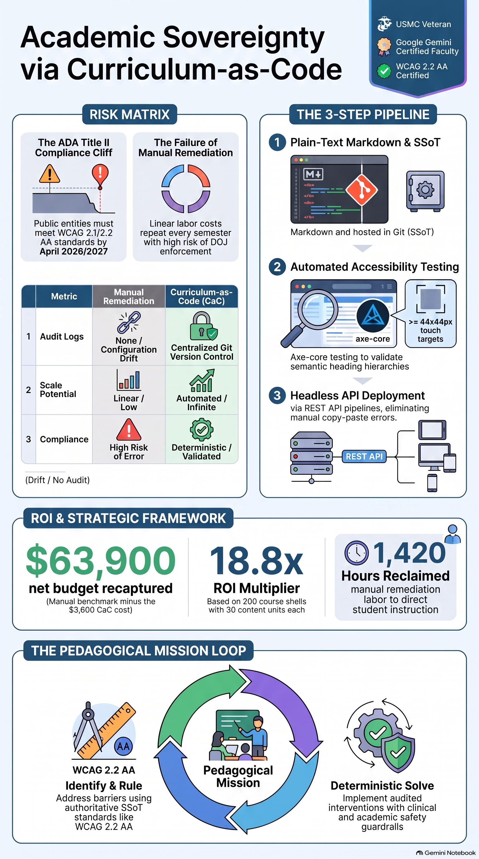 Academic Sovereignty via Curriculum-as-Code Infographic: Details the Risk Matrix (ADA Title II Compliance Cliff), 3-Step Pipeline (Markdown SSoT, Automated Axe-core Testing, Headless Canvas REST API Deployment), Quantified ROI ($63,900 net budget recaptured, 18.8x ROI multiplier, 1,420 hours reclaimed), and the Pedagogical Mission Loop.